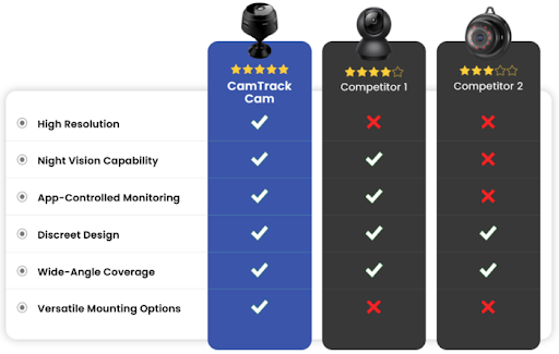CamTrack Cam vs Competitors