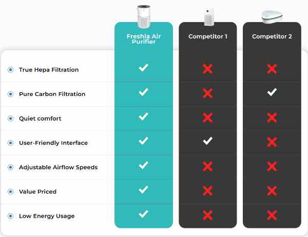Freshia Air Purifier vs others