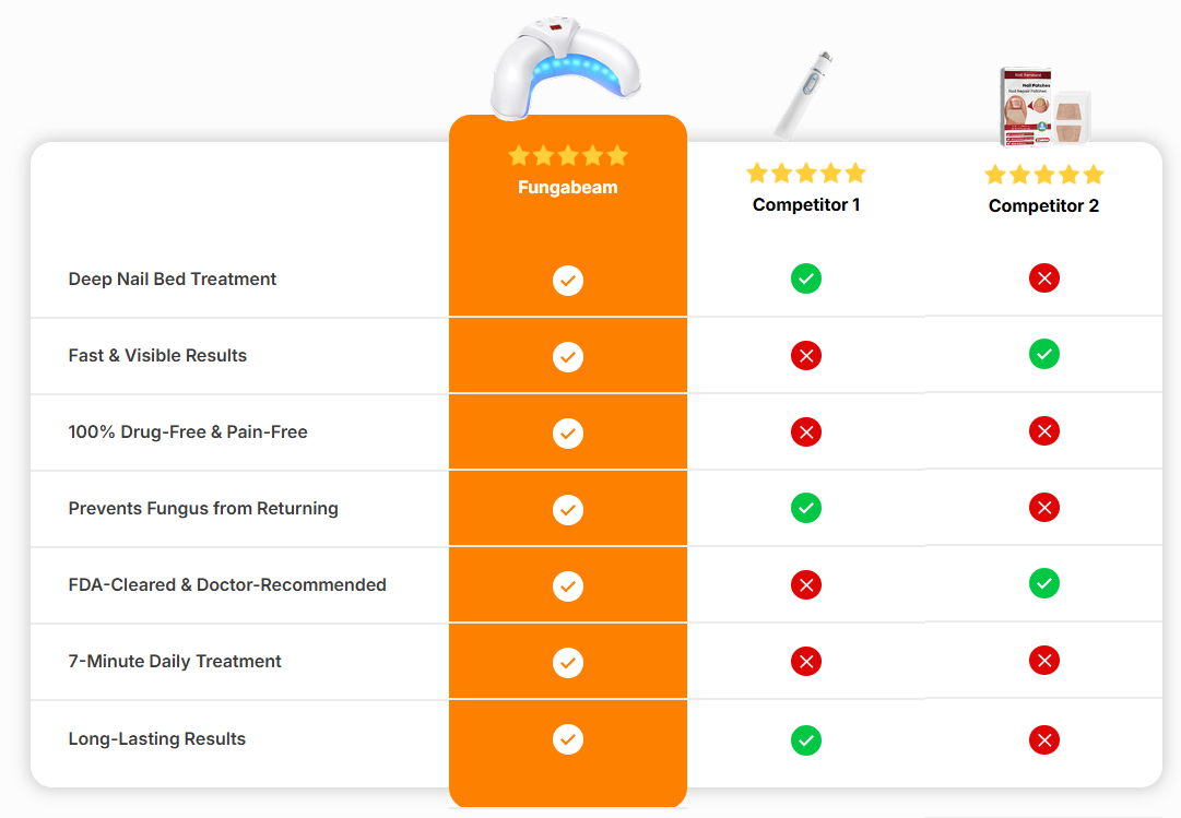 Fungabeam Vs Competitors