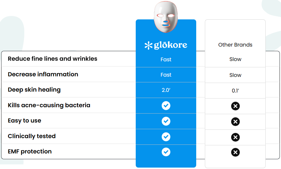 Glokore LED Mask vs Others
