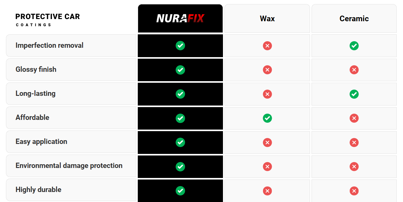 NuraFix Nano Car Spray Vs Others
