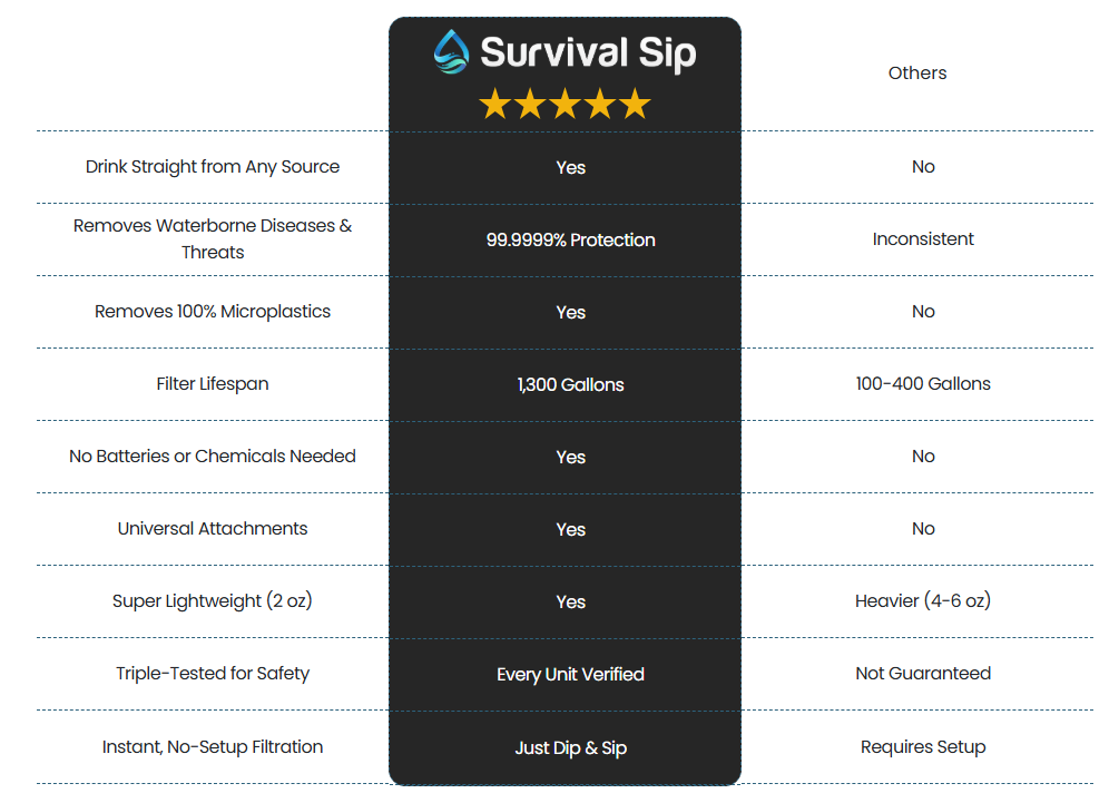 Survival Sip Water Filter Vs Others