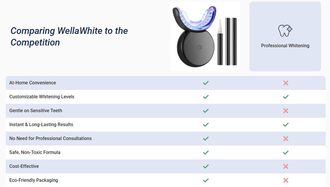 WellaWhite Teeth Whitening Kit compariion